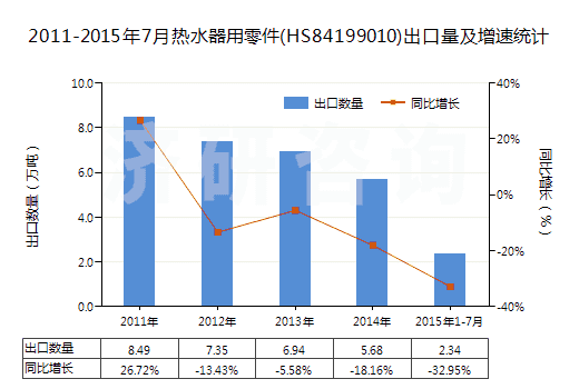 2011-2015年7月熱水器用零件(HS84199010)出口量及增速統(tǒng)計(jì)